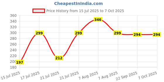 amazon.in Wazdorf Flexible Tap Extender for Kitchen Sink – 360° Rotating Faucet Attachment, Splash-Proof, Water-Saving, Easy Installation, Universal Fit Nozzle for Washing, Cleaning & Filling Price History Graph from 15 Jul 2025 to 7 Oct 2025