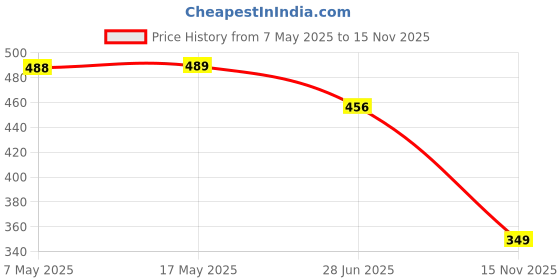 amazon.in WAZDORF Handheld Milk Frother Rechargeable, 3-Speed Electric Frother for Coffee with 2 Whisks and Coffee Decoration Tool, Coffee Frother Mixer, Stand-up Design, for Cream (A1- Milk FROTHER) Price History Graph from 7 May 2025 to 15 Nov 2025