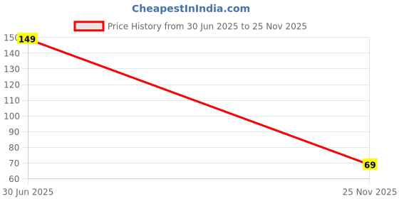 amazon.in WAZDORF Ice Roller For Face, Ice Roller For Face Massager, Face Ice Roller To Enhance Skin Glow, Shrink & Tighten Pores, Puffy Eyes, Acne, Pimple, Facial Ice Roller Price History Graph from 30 Jun 2025 to 25 Nov 2025