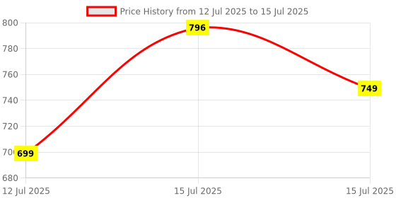 amazon.in Wazdorf Mosquito Racket with UV Light Lamp & Base Stand, 1200Mah Lithium Battery 2 in 1 Rechargeable USB C-Type Charging, 2 Modes Bug Zapper, Electric Insect Killer Fly Swatter for Indoor Outdoor Use wazdorf Price History Graph from 12 Jul 2025 to 15 Jul 2025