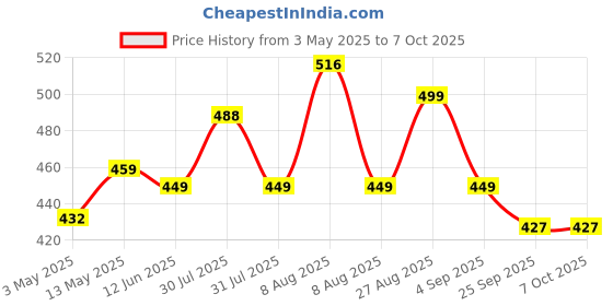 amazon.in Wazdorf Stainless Steel Kitchen Press with 15 Different Types of Jalies, Murukku Maker/Bhujiya Maker/Noodles/Cookies/Namkeen/Chakali Maker/Sev Maker/Farsan Maker/Gathiya Maker wazdorf Price History Graph from 3 May 2025 to 7 Oct 2025