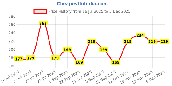 amazon.in Wazdorf Toilet Cleaner Brush - V-Shape Gap Brush 4 in 1 Crevice Cleaning Brush Tools, Multifunctional Stiff Bristles Scrubbing Floor Brush for Corner, Window, Grout, Sink, Kitchen, Carpet Price History Graph from 16 Jul 2025 to 4 Dec 2025