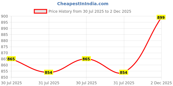 amazon.in wazdorf Travel Duffle Bag with Wheels- Foldable, Expandable, Extendable Trolley with 4 Detachable 360° Wheel, Waterproof Luggage for Men & Women, Convertible Carry-On with Strap & Carry Option (Black) wazdorf Price History Graph from 30 Jul 2025 to 2 Dec 2025