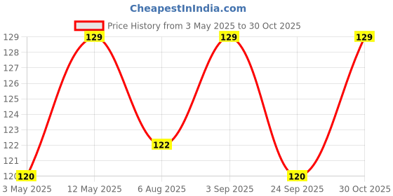 amazon.in wazdorf Washing Machine Cleaner Tablets 24 Pack, Descaling Powder Tablets - Deep Cleaning Tablets For Front Loader & Top Load Washer, Clean Inside Drum And Laundry Tub Seal (24 PCS TABLET) Price History Graph from 3 May 2025 to 30 Oct 2025