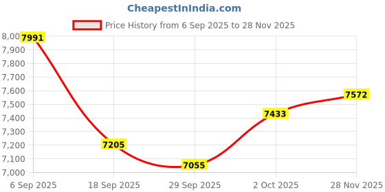 amazon.in Wazzasoft - for Amazon Kindle Scribe Case Folio Cover 10.2 inch for Women Girl Cute Fashion Design Girly Kawaii Dog Paw Print Pretty Teens Unique Aesthetic-, Price History Graph from 6 Sep 2025 to 28 Nov 2025