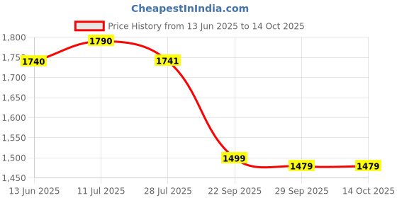 amazon.in Wb Games Hogwarts Legacy | Standard Edition| Playstation 4 (Ps4) Price History Graph from 13 Jun 2025 to 13 Oct 2025