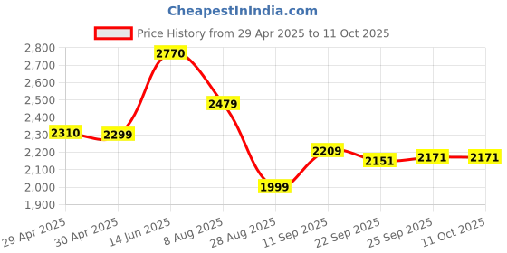 amazon.in Wb Games Mortal Kombat 1 | Standard Edition | Playstation 5 Price History Graph from 29 Apr 2025 to 10 Oct 2025