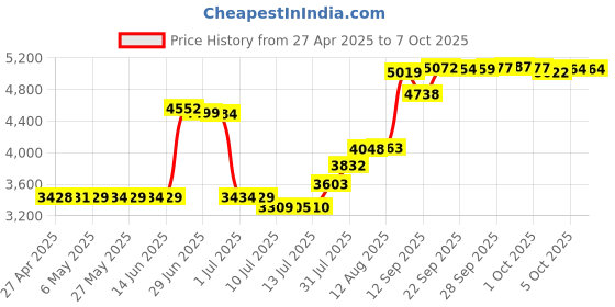 amazon.in wbacon Floppy Disk Reader, 3.5 inch External Floppy Disk Drive with USB Type-C, Portable FDD Floppy Disk Drive for Laptop PC Windows 11/10/8/7/2000/XP wbacon Price History Graph from 27 Apr 2025 to 7 Oct 2025