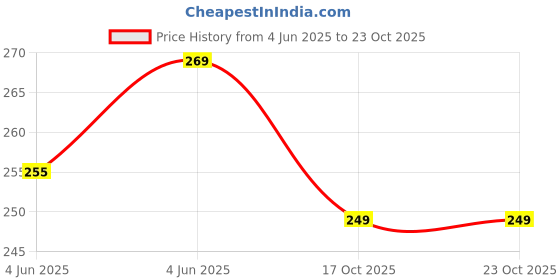 amazon.in WBD Genuine Flints for Zipp and Earth Lighters - 6 Piece(Red) Price History Graph from 4 Jun 2025 to 22 Oct 2025