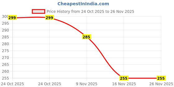 amazon.in WBD Stylish Butane Lighter Sharp Small Jet Flame Refillable Cigarette Lighter Variation (Jet Flame Torch Barbeque) Price History Graph from 24 Oct 2025 to 25 Nov 2025