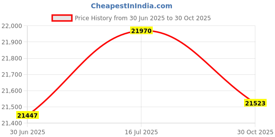amazon.in WBIGNT4048 - High-Density Resin - Good â€™n Tuff® Waste Can Liners - Carton of 250 Price History Graph from 30 Jun 2025 to 30 Oct 2025