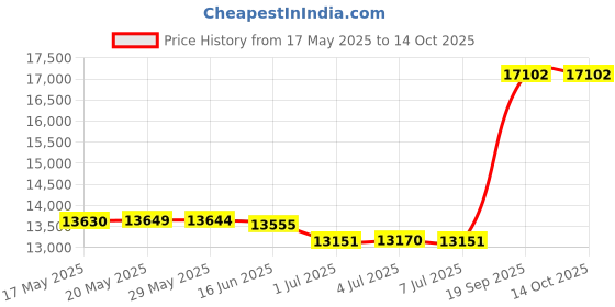 amazon.in WBIRNW2410 - Recycled Can Liners Price History Graph from 17 May 2025 to 13 Oct 2025