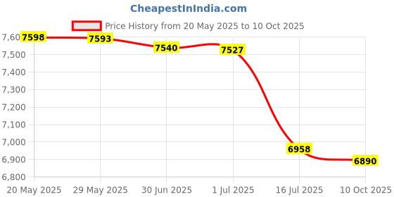 amazon.in WBIWHD2431 - Webster Ultra Plus High Density Trash Can Liner Price History Graph from 20 May 2025 to 10 Oct 2025