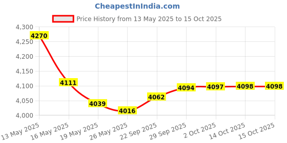 amazon.in WBLD Right Angle 1pcs Male to 2pcs Female OBD2 OBDii Splitter Y Cable Thick 24awg Wires for GPS Tracker & Diagnostic Tool & Code Reader Price History Graph from 13 May 2025 to 15 Oct 2025