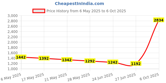 amazon.in WBS-500 Badminton String, Black Price History Graph from 6 May 2025 to 6 Oct 2025