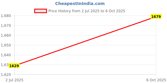 amazon.in WC HookZ - Patented Upgraded Over Ear Hooks for AirPods Pro 1, 2 & AirPods 1, 2 & 3- Two Size Pairs Included in Package, Unique Left & Right Hook, Made by Wicked Cushions | Mixed Marble Price History Graph from 2 Jul 2025 to 6 Oct 2025