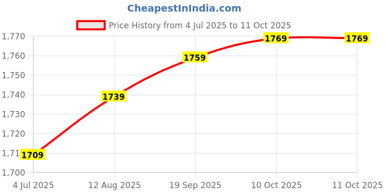 amazon.in WC Replacement Earpads for Skullcandy Hesh & Hesh 2 Wireless Over-Ear Headphones Made by Wicked Cushions | Improved Durability & Thickness for Improved Comfort and Noise Isolation | (Black) Price History Graph from 4 Jul 2025 to 10 Oct 2025