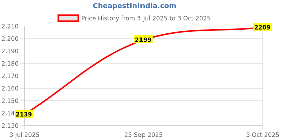 amazon.in WC Wicked Cushions Extra Thick Earpads for Skullcandy Crusher/Evo/Hesh 3 Headphones & More | Improved Durability & Thickness for Improved Comfort and Noise Isolation | Purple Speed Racer Price History Graph from 3 Jul 2025 to 3 Oct 2025