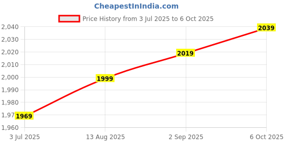 amazon.in WC Wicked Cushions Extra Thick Earpads for Sony XM5 - Soft PU Leather Cushions, Luxurious Noise Isolating Memory Foam, Added Thickness | Black Price History Graph from 3 Jul 2025 to 6 Oct 2025