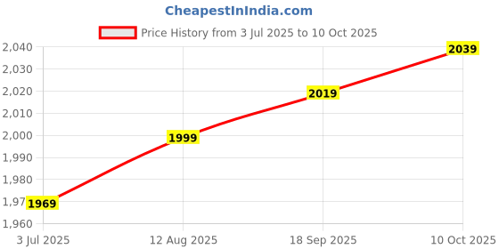 amazon.in WC Wicked Cushions Extra Thick Earpads for Sony XM5 - Soft PU Leather Cushions, Luxurious Noise Isolating Memory Foam, Added Thickness | Silver Price History Graph from 3 Jul 2025 to 10 Oct 2025
