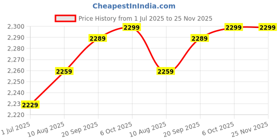 amazon.in WC Wicked Cushions Extra Thick Replacement Earpads Compatible with Sony WH-1000XM3 Headphones - Geo Grey Price History Graph from 1 Jul 2025 to 25 Nov 2025