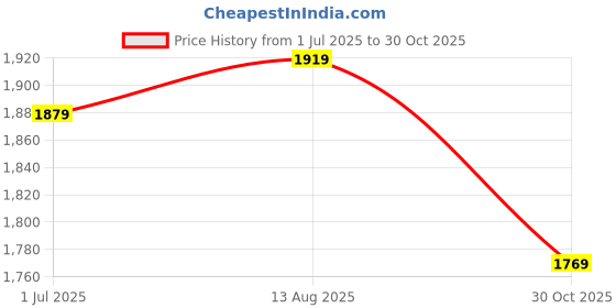 amazon.in WC Wicked Cushions Replacement Ear Pads for Beats Studio 2 & 3 (B0501, B0500) Wired & Wireless | Does NOT Fit Beats Solo | Softer PU Leather, Enhanced Foam & Stronger Adhesive | Red Price History Graph from 1 Jul 2025 to 30 Oct 2025
