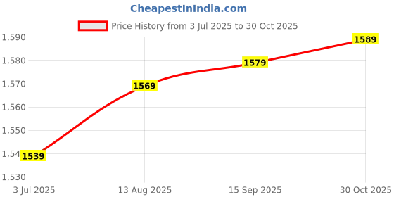 amazon.in WC Wicked Cushions Replacement Ear Pads for Bose On-Ear 2 (OE2 & OE2i) Headphones - Earpads for Bose SoundTrue & SoundLink On-Ear (OE) Headphones - Softer Leather, Luxury Memory Foam, Added Thickness Price History Graph from 3 Jul 2025 to 30 Oct 2025