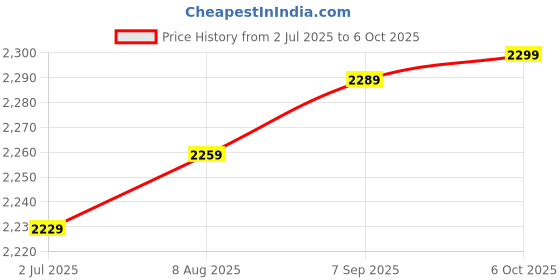 amazon.in WC Wicked Cushions Replacement Ear Pads for Sony WH1000XM4 Over-Ear Headphones - Soft PU Leather Cushions, Luxurious Noise Isolating Memory Foam, Added Thickness (Geo Grey) Price History Graph from 2 Jul 2025 to 6 Oct 2025