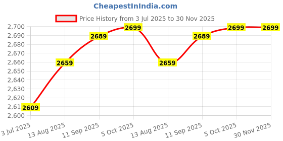amazon.in WC Wicked Cushions Thick Premium Replacement Earpads for Bose 700 Noise Cancelling Headphones (NC700) - 90s Black Price History Graph from 3 Jul 2025 to 29 Nov 2025