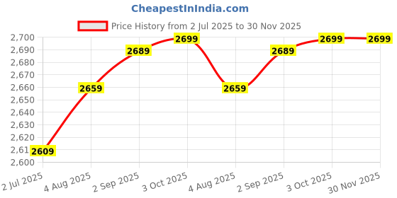 amazon.in WC Wicked Cushions Thick Premium Replacement Earpads for Bose 700 Noise Cancelling Headphones (NC700) - Black Camo Price History Graph from 2 Jul 2025 to 30 Nov 2025