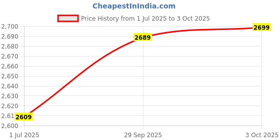 amazon.in WC Wicked Cushions Upgraded Replacement Ear Pads for Bose 700 Noise Cancelling Headphones (NC700) - Softer PU Leather, Luxurious Memory Foam, Added Thickness, Extra Durable Ear Cushions | (Red Camo) Price History Graph from 1 Jul 2025 to 3 Oct 2025