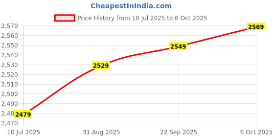 amazon.in WC Wicked Cushions Upgraded Replacement Ear Pads for Bose QC35 & QC35ii (QuietComfort 35) Headphones & More - Softer Leather, Luxurious Memory Foam, Added Thickness, Extra Durability | Black Camo Price History Graph from 10 Jul 2025 to 6 Oct 2025