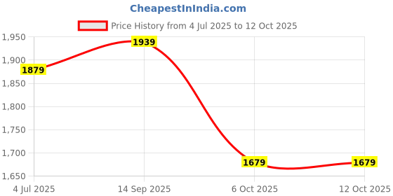 amazon.in WC Wicked Cushions Upgraded Replacement Ear Pads for Bose QC35 & QC35ii (QuietComfort 35) Headphones & More - Softer Leather, Luxurious Memory Foam, Added Thickness, Extra Durability | Midnight Blue Price History Graph from 4 Jul 2025 to 12 Oct 2025