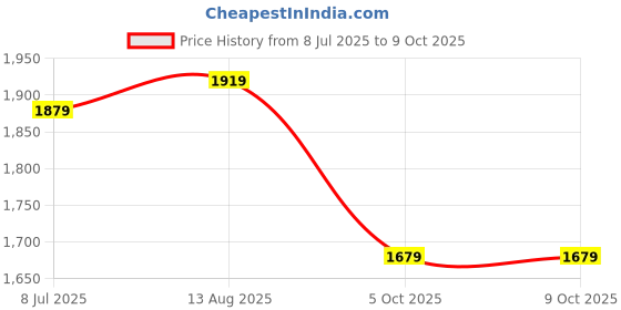 amazon.in WC Wicked Cushions Upgraded Replacement Ear Pads for Bose QC35 & QC35ii (QuietComfort 35) Headphones & More - Softer Leather, Luxurious Memory Foam, Added Thickness, Extra Durability | Silver Price History Graph from 8 Jul 2025 to 9 Oct 2025