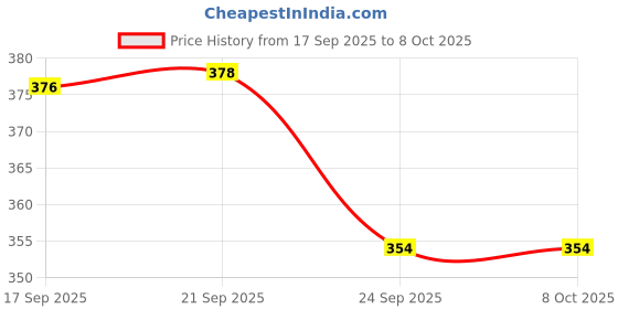 amazon.in walkaroo WC4838 Mens Clogs for dailywear and Regular use for Indoor & Outdoor - Black walkaroo Price History Graph from 17 Sep 2025 to 7 Oct 2025