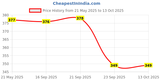 amazon.in walkaroo WC4838 Mens Clogs for dailywear and Regular use for Indoor & Outdoor - Olive walkaroo Price History Graph from 21 May 2025 to 12 Oct 2025