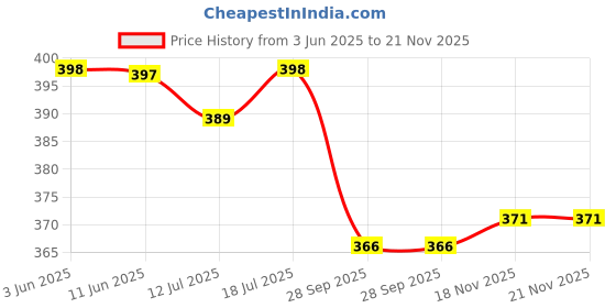 amazon.in walkaroo WC4985 Womens Belly Shoe for Casual Wear and Regular use walkaroo Price History Graph from 3 Jun 2025 to 21 Nov 2025