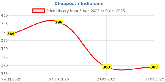 amazon.in walkaroo WC4985 Womens Belly Shoe for Casual Wear and Regular use walkaroo Price History Graph from 6 Aug 2025 to 9 Oct 2025