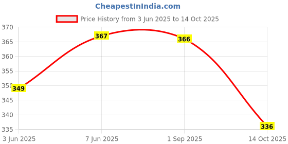 amazon.in walkaroo WC8912 Womens Casual and Regular Wear Clogs For Indoor & Outdoor walkaroo Price History Graph from 3 Jun 2025 to 14 Oct 2025