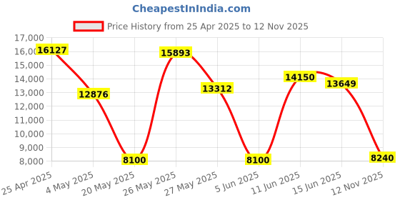 amazon.in WCV Portable Monitor 15.6 Inch 1080P USB-C HDMI Ultra-Slim Travel Monitor with Kickstand, Compatible with Xbox, Laptop, PC, Mac Phone, PS, Swich IPS Ultra-Thin Zero Frame Gaming Monitor wcv Price History Graph from 25 Apr 2025 to 12 Nov 2025