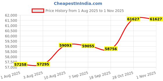 amazon.in WD 18TB My Book Desktop External Hard Drive, USB 3.0 - WDBBGB0180HBK-NESN Price History Graph from 1 Aug 2025 to 31 Oct 2025