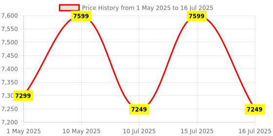 amazon.in WD 2TB Portable Hard Drive, Works with USB-C and USB-A Devices, Windows PC, Mac, Chromebook, Gaming Consoles, and Mobile Devices, Includes Backup Software and Password Protection - WDBRMD0020BGY-WESN Price History Graph from 1 May 2025 to 16 Jul 2025