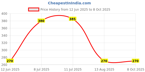 amazon.in WD 40 63.8Gms with Straw -Pack of 2 Price History Graph from 12 Jun 2025 to 8 Oct 2025