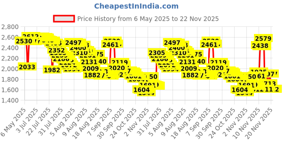 amazon.in WD-40 Company Specialist Lithium Grease Spray, 10 Oz, White Price History Graph from 6 May 2025 to 22 Nov 2025