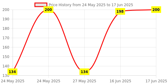 amazon.in WD-40 Multi-Use Product Spray - 63.8 GMS - with Straw - Pack of 1 Price History Graph from 24 May 2025 to 17 Jun 2025