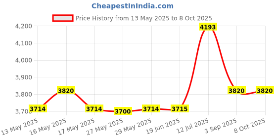 amazon.in WD-40 Multi-Use Product with SMART STRAWÃ‚ SPRAYS 2 WAYS, 12 OZ Price History Graph from 13 May 2025 to 7 Oct 2025