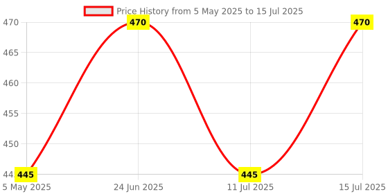 amazon.in WD 40 Multipurpose 170g Spray for Auto Maintenance, Rust Remover, Lubricant, Loosens Stuck & Rust Parts, Removes Stain & Sticky Residue, Descaling, All purpose Protectant & Cleaning Agent (Pack of 2) Price History Graph from 5 May 2025 to 15 Jul 2025
