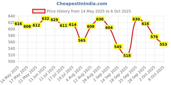 amazon.in pidilite WD-40 Multipurpose 63.8g Spray for Home Improvement, Frees jammed locks & Rust Parts, Adhesive remov pidilite Price History Graph from 14 May 2025 to 6 Oct 2025