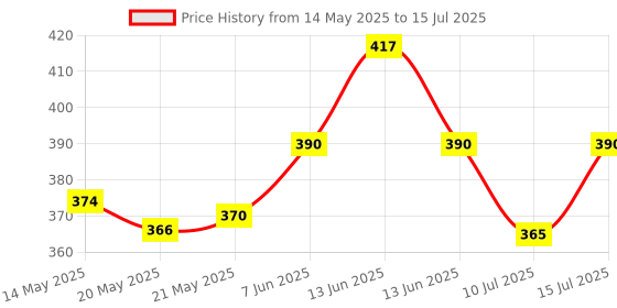 amazon.in WD-40 Multipurpose 63.8g Spray for Home Improvement, Frees jammed locks & Rust Parts, Adhesive remover & Protectant Agent - Multi use for Home, Work and DIY Purposes (Pack of 3) Price History Graph from 14 May 2025 to 15 Jul 2025
