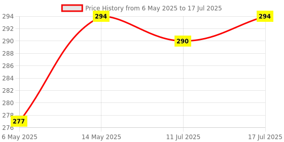 amazon.in WD-40 Multipurpose Spray for Home Improvement, Frees jammed locks & Rust Parts,Adhesive remover,Gril combos Price History Graph from 6 May 2025 to 17 Jul 2025